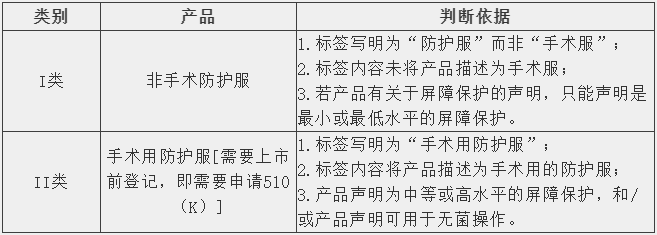 防护服