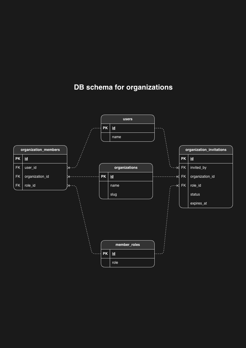 organizations database schema