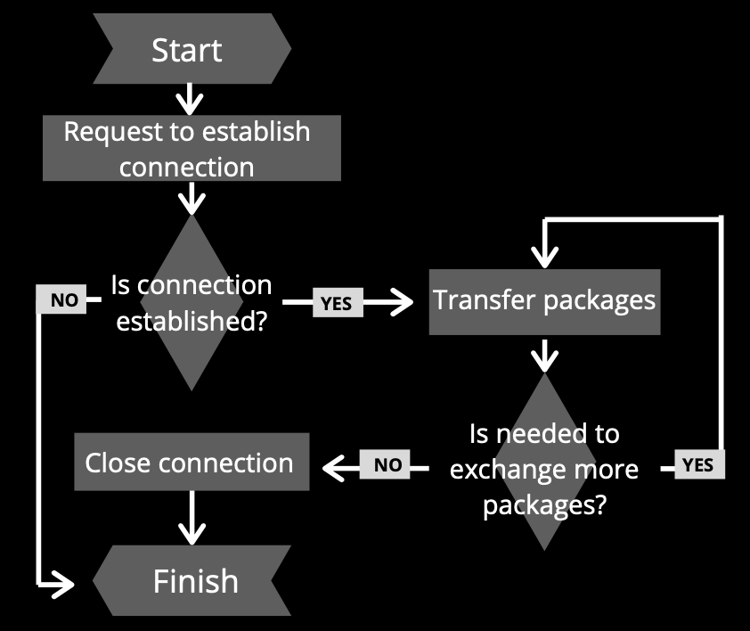 WebSockets connection lifecycle 