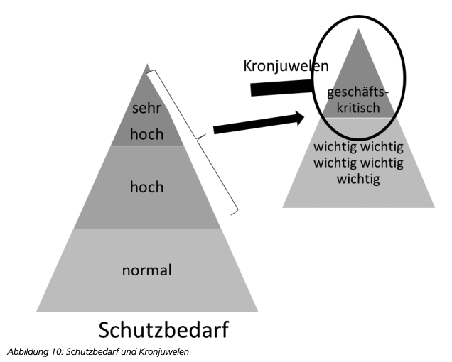Schutzbedarf