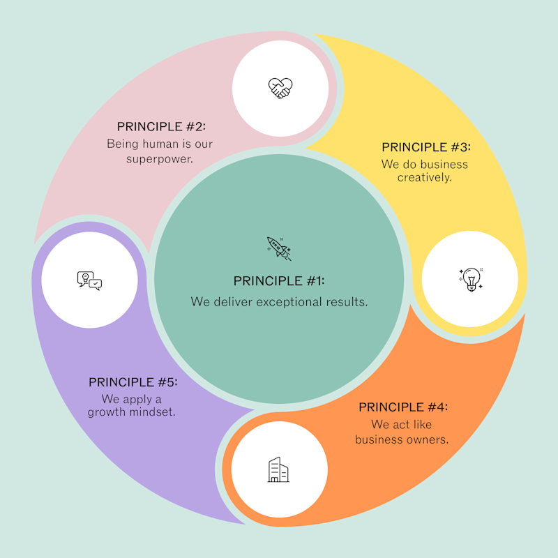 Westwing Culture Code
