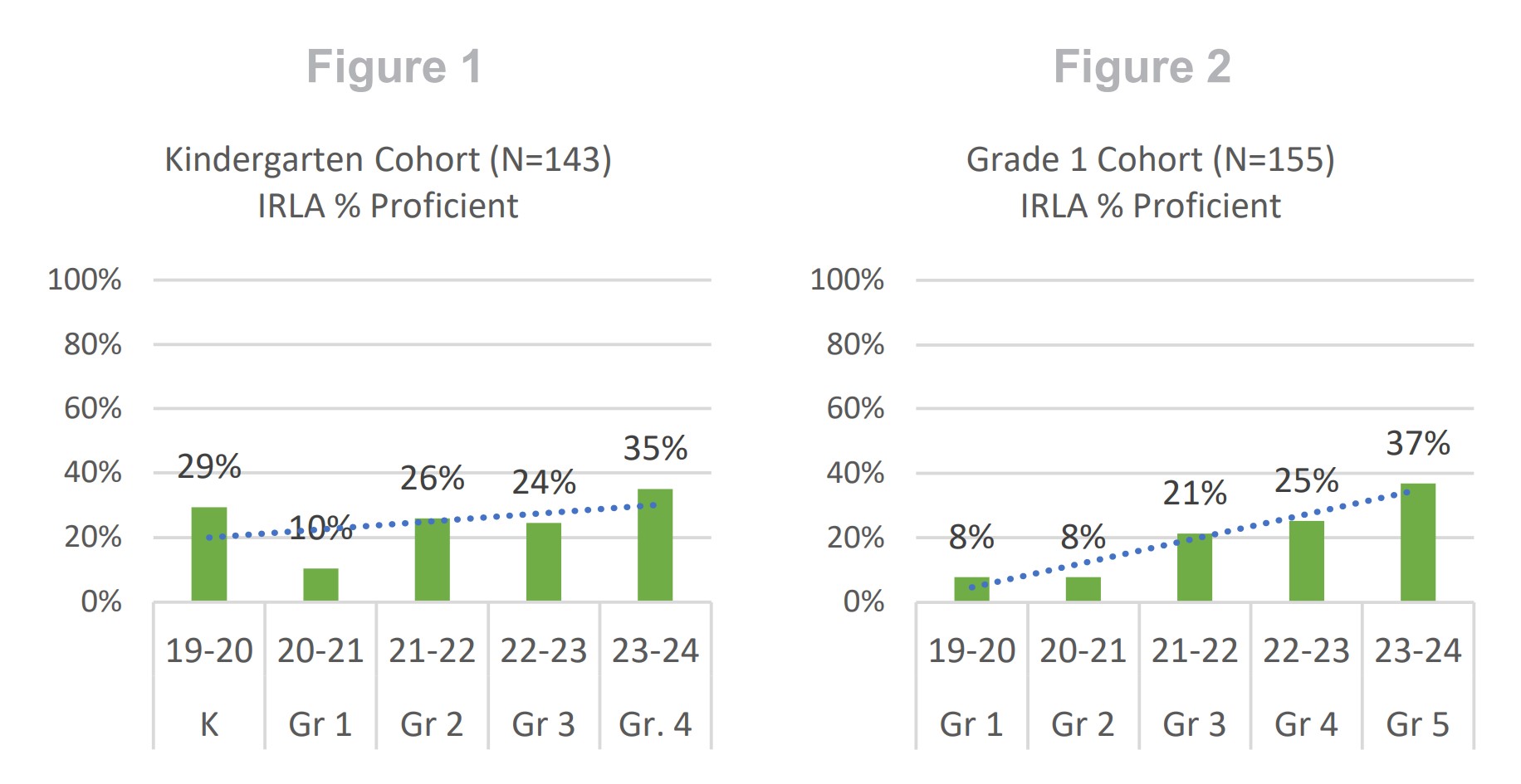 Learning Rebound in Ocean View School District, CA