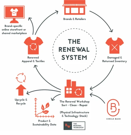 The Renewal System