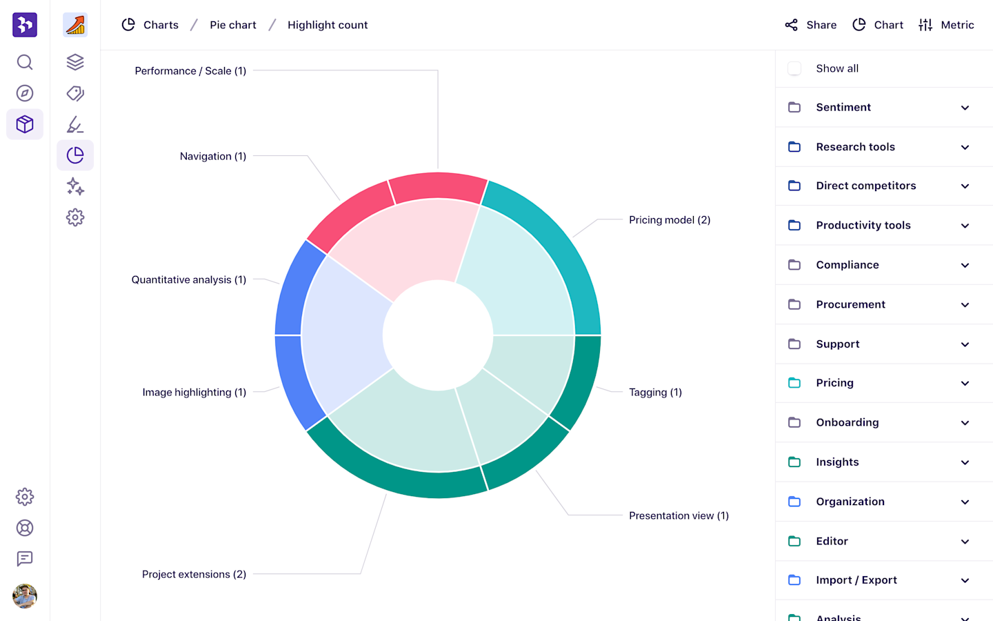Image of the chart page in Dovetail.