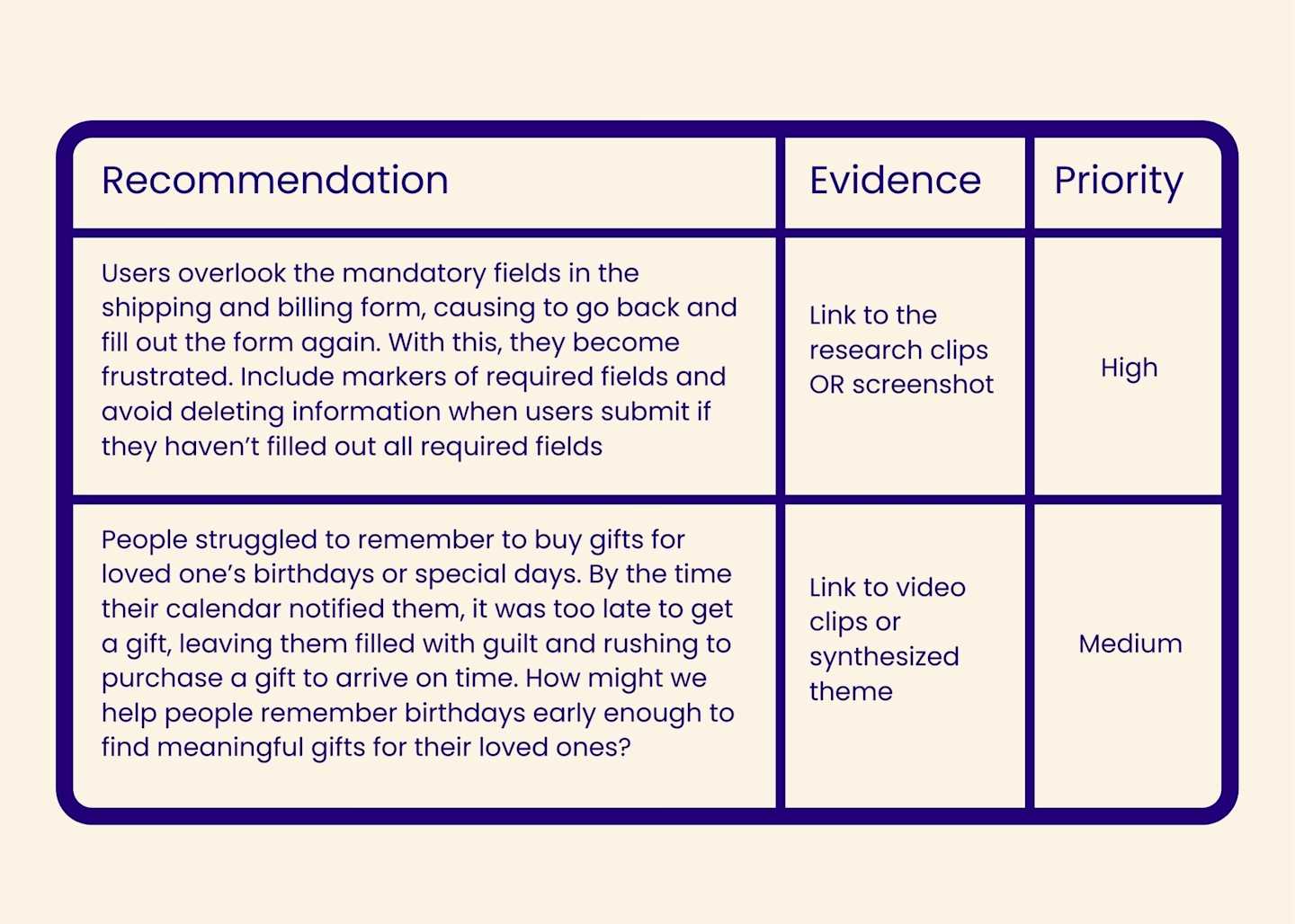 An example of recommendation formatting. Link your recommendation to evidence and prioritize it for your team (but remember to be flexible!).