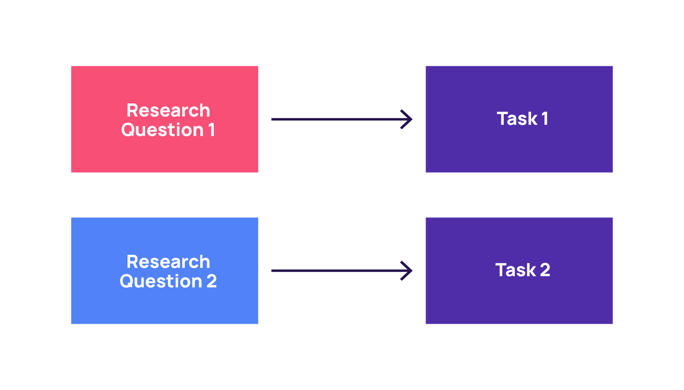 Essentially, one research question should equate to one task.