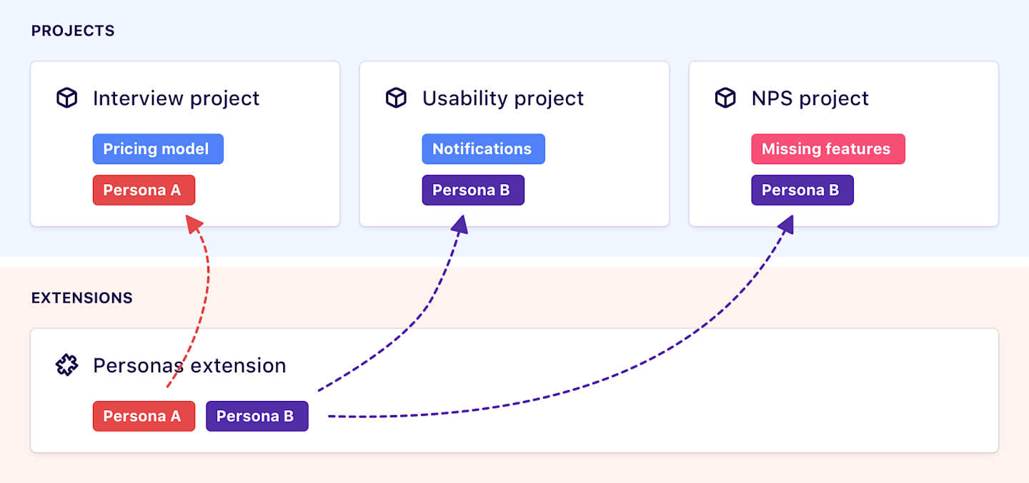 Three projects with an extension linked to all three projects.