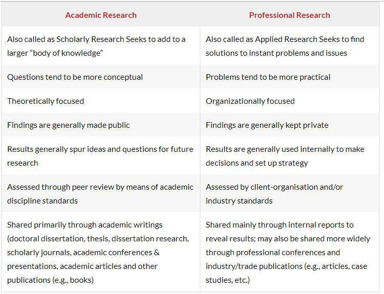 Key differences between academic research and professional research, shown as a table. Image from Lottie on Medium (medium.com/@phdresearchguidences).