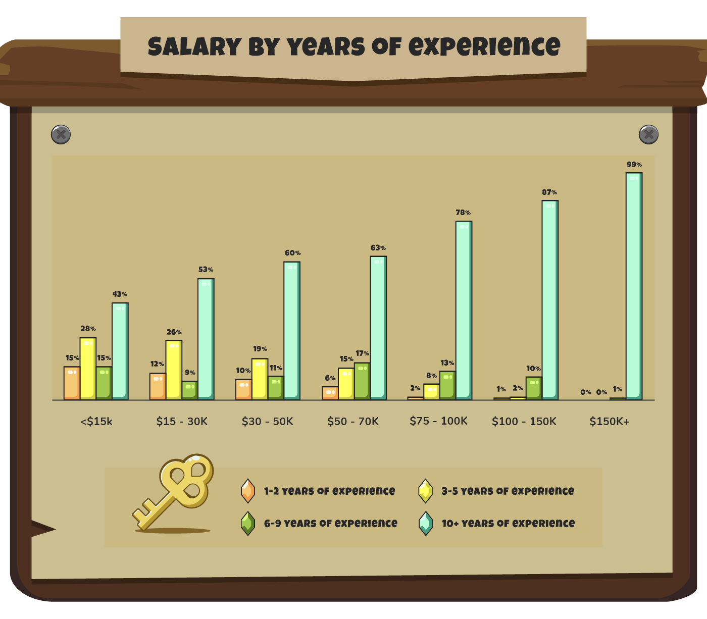 Salary by years of experience