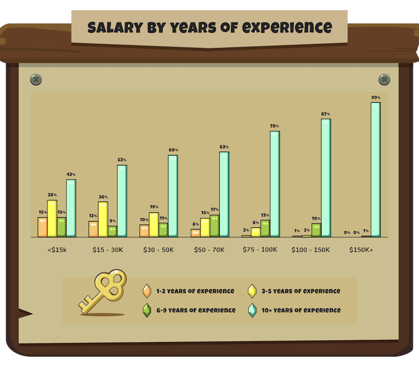 Salary by years of experience