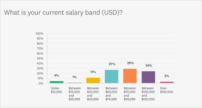 Salary - women