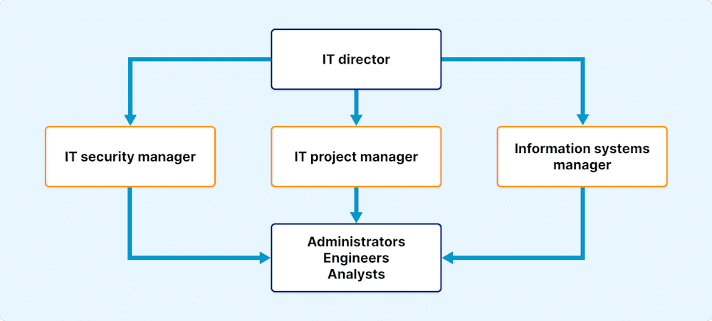 Small IT department org chart showing IT director as the top tier; IT security manager, IT project manager, and information systems manager as the middle tier; and administrators, engineers, and analysts as the bottom tier.