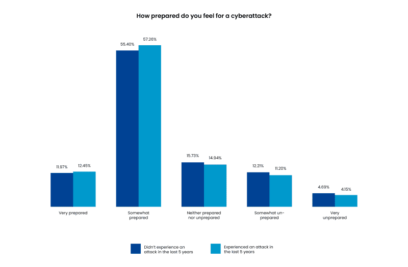 How Prepared for Cyberattack