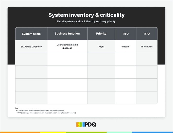 System inventory and criticality worksheet listing system name, business function, priority, recovery time objective (RTO), and recovery point objective (RPO) with example entry for Active Directory.
