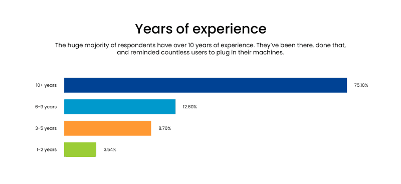Years of Experience