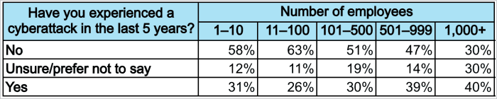 cyberattacks and number of employees (1)