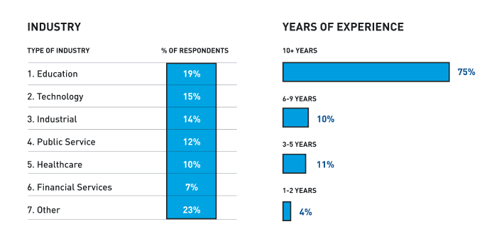 Industry and Years of Sysadmin