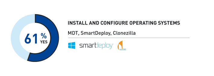 Top install and configure software