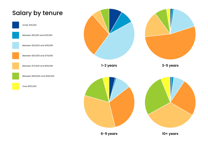 Salary By Tenure