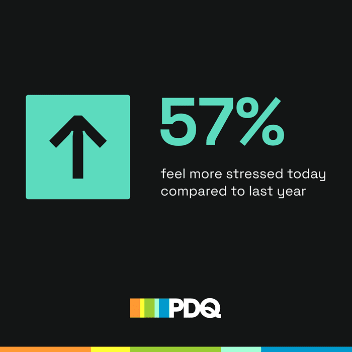 57% of sysadmins report feeling more stressed this year compared to last year, upward arrow graphic with PDQ branding.