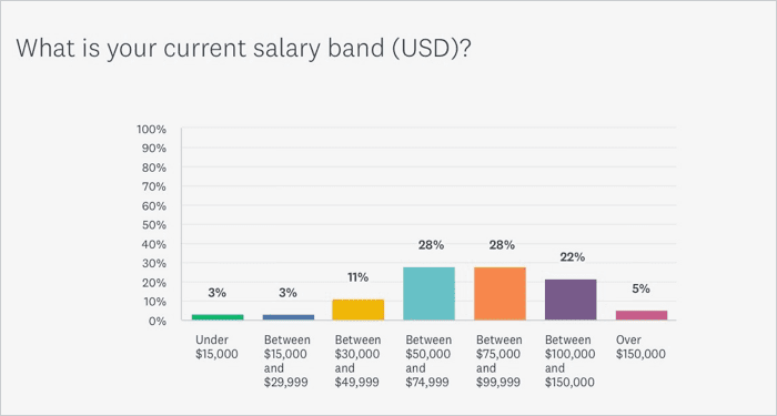 Salary - men