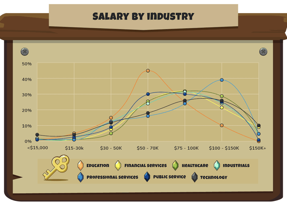 Salary by industry
