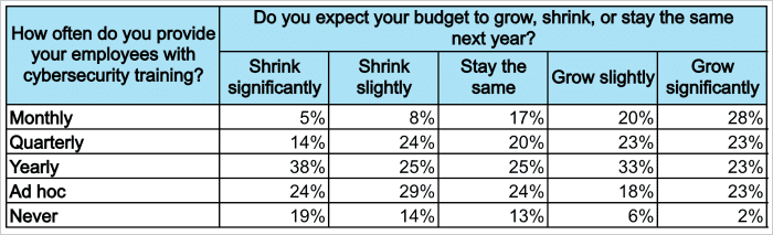 cyber training vs budget