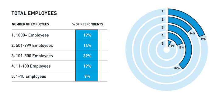 Total employees in each sysadmin's company 2022