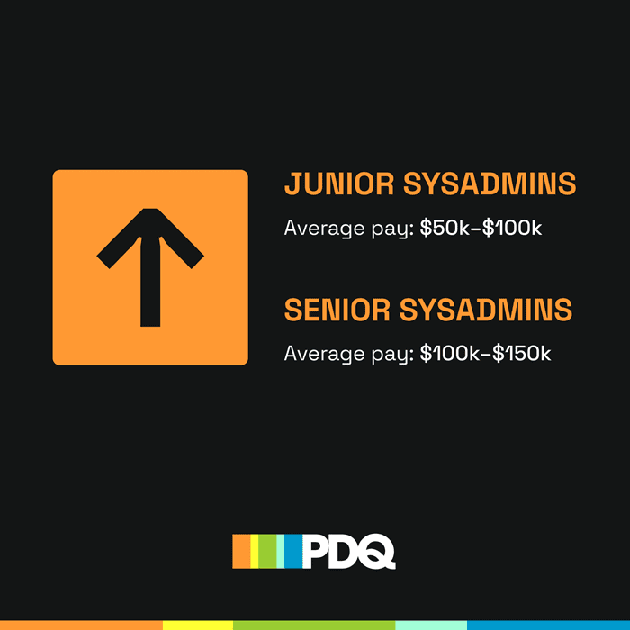 Average sysadmin salary ranges: junior sysadmins earn $50k to $100k and senior sysadmins earn $100k to $150k.