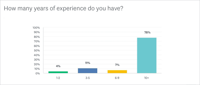Years of experience - women