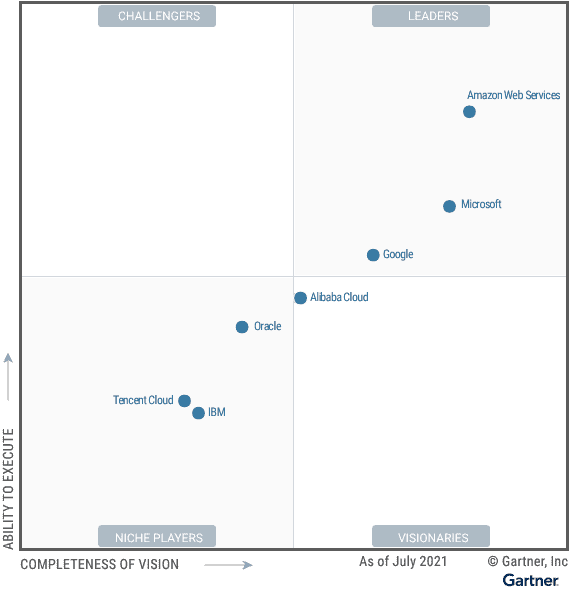 Gartner magic quadrant for cloud platform providers 2021