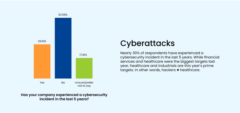 Cyberattacks