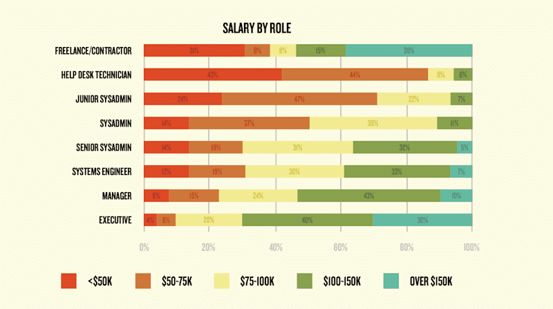 salary by role