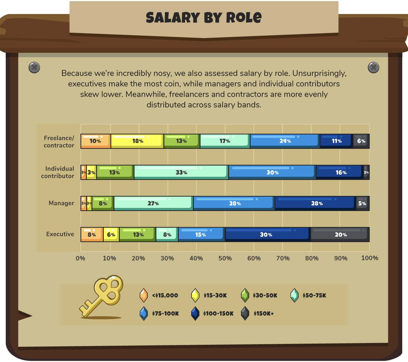 Salary by role