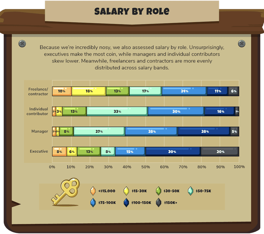 Salary by role