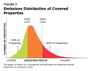 NYC emissions distribution of commercial properties