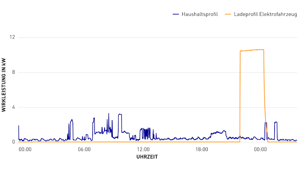 Diagramm zur Wirkleistung: Haushalt vs. E-Auto.