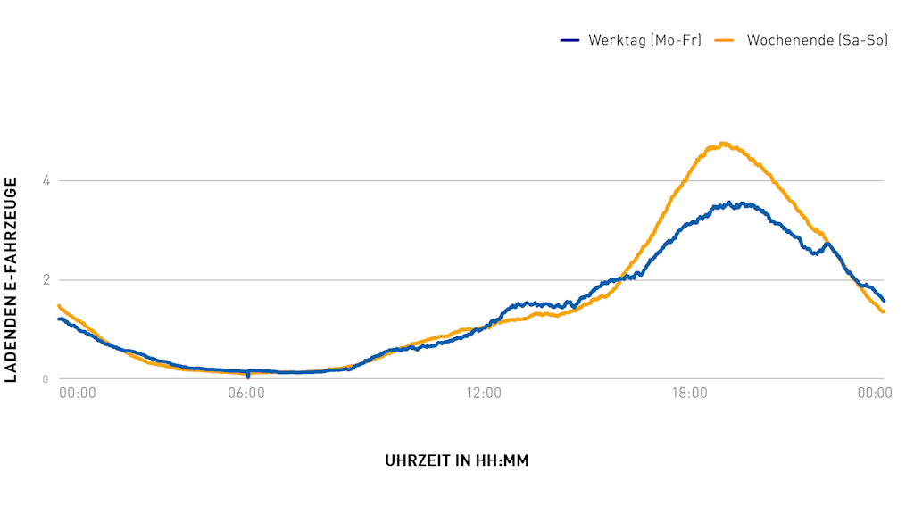 Diagramm: Ladekurven für E-Fahrzeuge: Werktage vs. Wochenende.