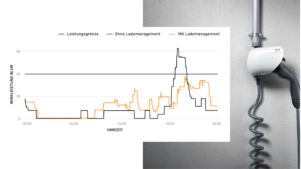 Diagramm: Ladeleistung mit/ohne Lademanagement.