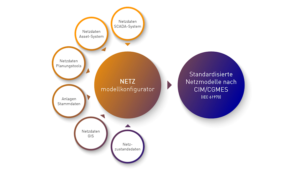 Grafik Netzmodellkonfigurator mit Datenquellen.