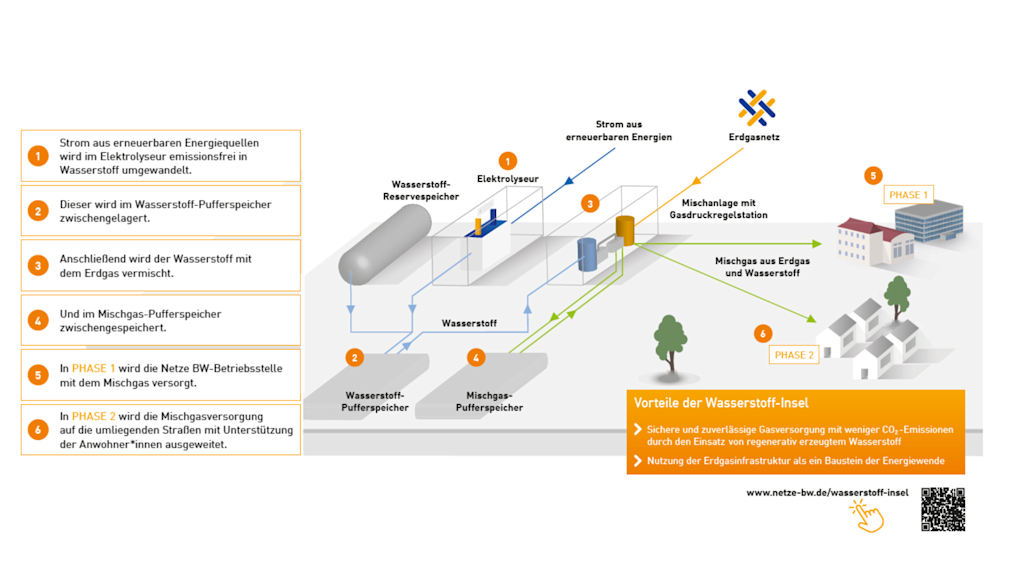 Wasserstoff-Insel: Schema zur Mischgas-Erzeugung & -verteilung.