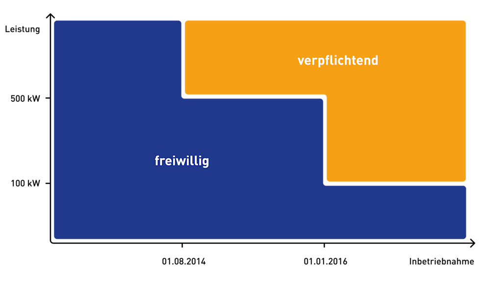 Infografik "Für wen ist die Direktvermarktung verpflichtend?"