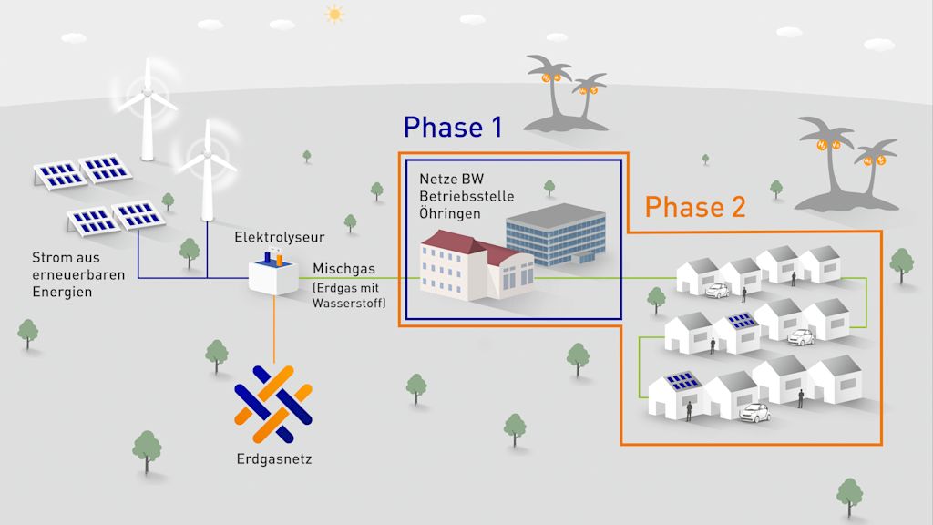 Schema: Wasserstoff-Integration ins Erdgasnetz, Phase 1 & Phase 2.