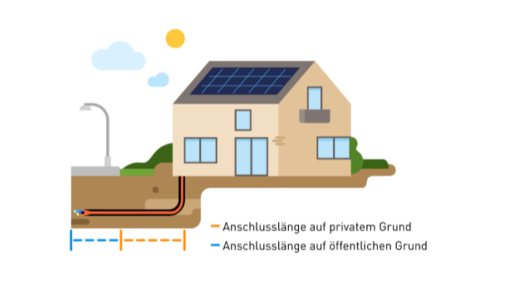 Infografik: Haus mit Solaranlage, verbunden über Erdkabel mit dem öffentlichen Versorgungsnetz. Die Anschlusslänge auf privatem Grund ist orange markiert, die Anschlusslänge auf öffentlichem Grund blau.