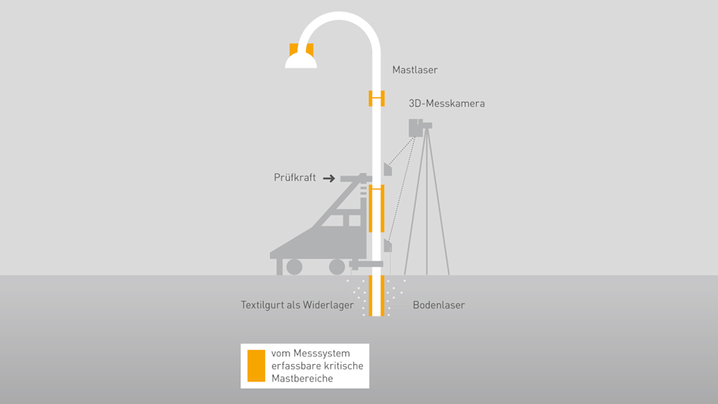 Schema: Mastprüfung mit Laser und 3D-Kamera.