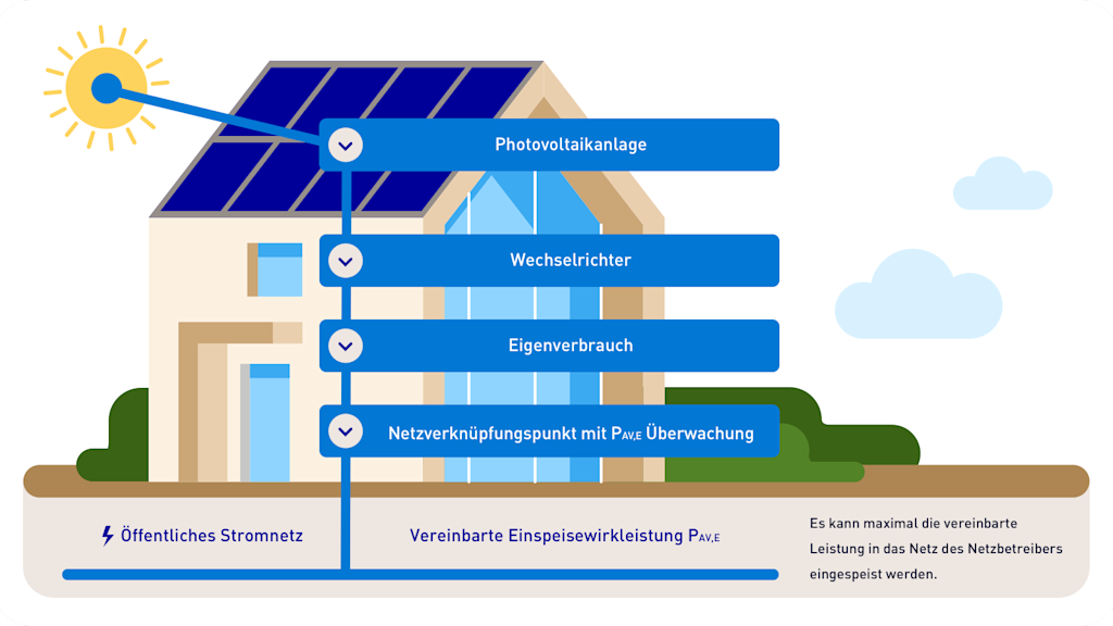 Infografik: Haus mit Photovoltaikanlage auf dem Dach. Von der Solaranlage führt ein Stromfluss über Wechselrichter und Eigenverbrauch zum Netzverknüpfungspunkt mit PAV,E-Überwachung und weiter ins öffentliche Stromnetz. Beschriftung: Photovoltaikanlage, Wechselrichter, Eigenverbrauch, Netzverknüpfungspunkt mit PAV,E-Überwachung. Hinweis: Es kann maximal die vereinbarte Leistung ins Netz eingespeist werden.