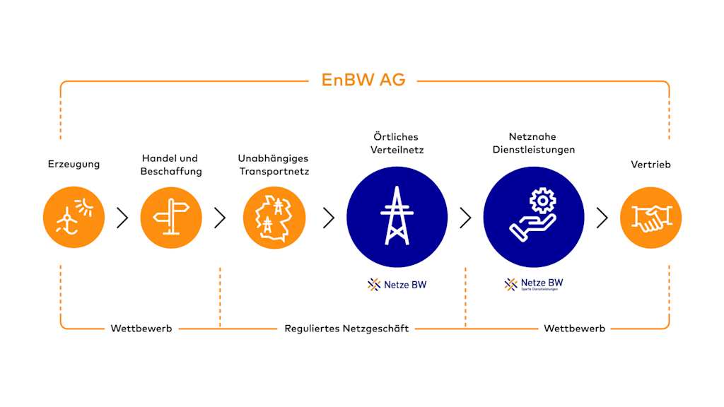 EnBW AG Wertschöpfungskette: Erzeugung bis Vertrieb.
