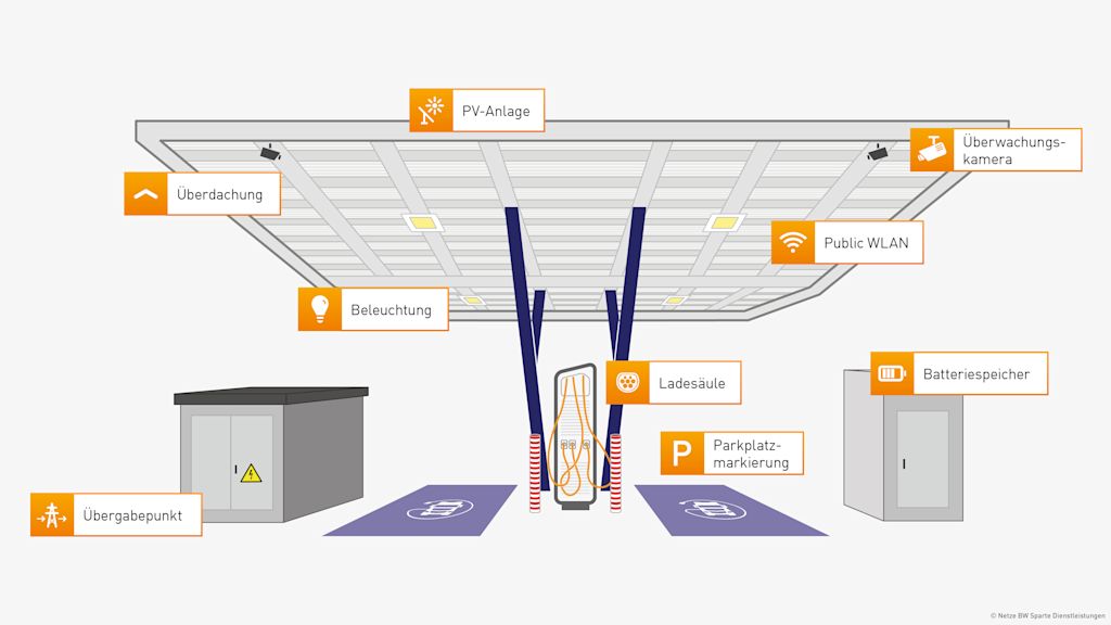 Diagramm: E-Ladestation mit Überdachung, PV-Anlage und WLAN.