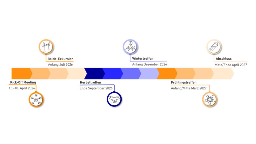 Zeitstrahl des Förderprogramms Network² mit sechs markierten Stationen im Zeitraum April 2026 bis April 2027.
Die Stationen sind wie folgt angeordnet:
Kick-Off Meeting – 15.–18. April 2026
Auftaktveranstaltung mit Icon einer Netzwerkstruktur.
Baltic-Exkursion – Anfang Juli 2026
Darstellung durch Icon mit Windrädern.
Herbsttreffen – Ende September 2026
Symbolisiert durch ein Drohnen-Icon.
Wintertreffen – Anfang Dezember 2026
Markiert mit einem Icon von drei Personen mit Blitzsymbol.
Frühlingstreffen – Anfang/Mitte März 2027
Gekennzeichnet mit einem Icon von fünf Händen, die sich berühren.
Abschluss – Mitte/Ende April 2027
Abschluss dargestellt durch ein Konfetti-Icon.
Die Stationen sind entlang eines farbigen, horizontalen Zeitstrahls angeordnet – von Orange (Start) über Blau bis zurück zu Orange (Ende).