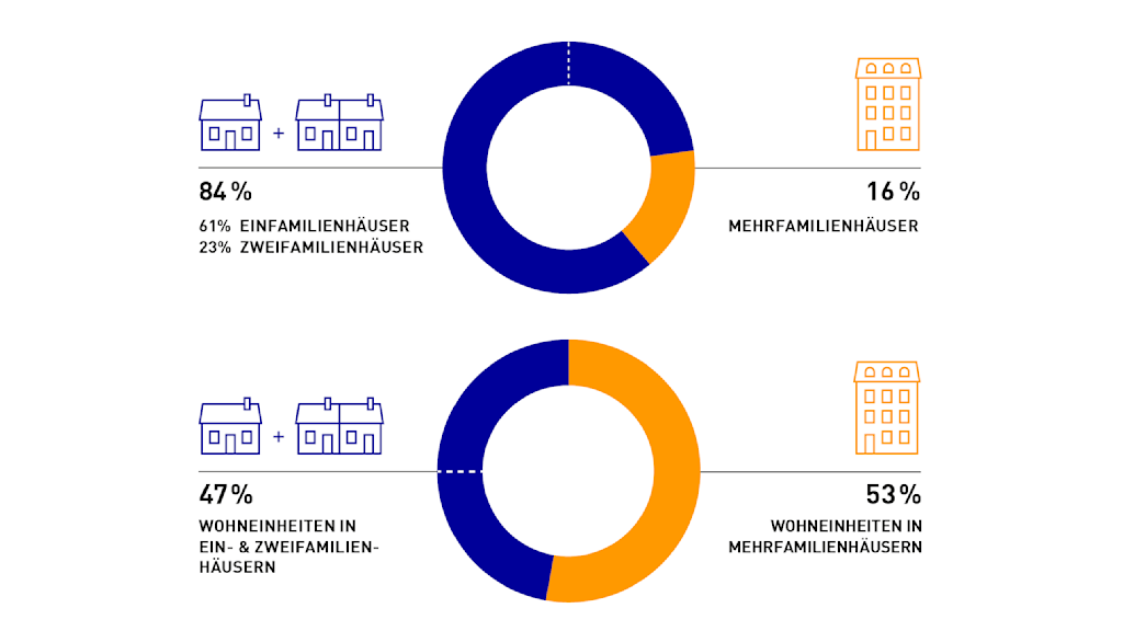 Zwei Kreisdiagramme: Wohnungsverteilung in Ein-/Zweifamilienhäusern und Mehrfamilienhäusern.